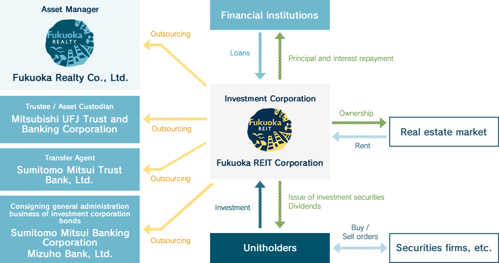 Figure:The relationship between Fukuoka REIT and Fukuoka Realty