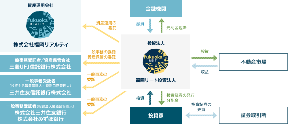 資産運用会社の株式会社福岡リアルティと投資法人の福岡リート投資法人を中心とした関係会社との仕組みの図