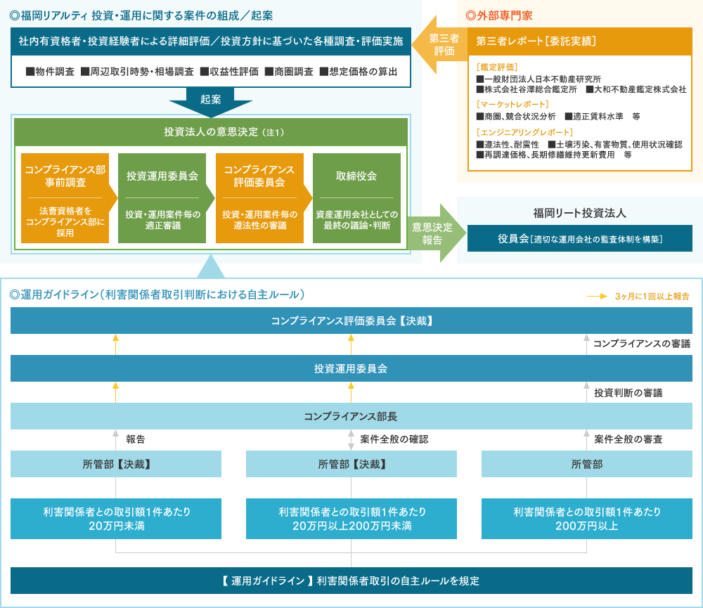 福岡リアルティ 投資・運用に関する案件の組成／起案の流れ