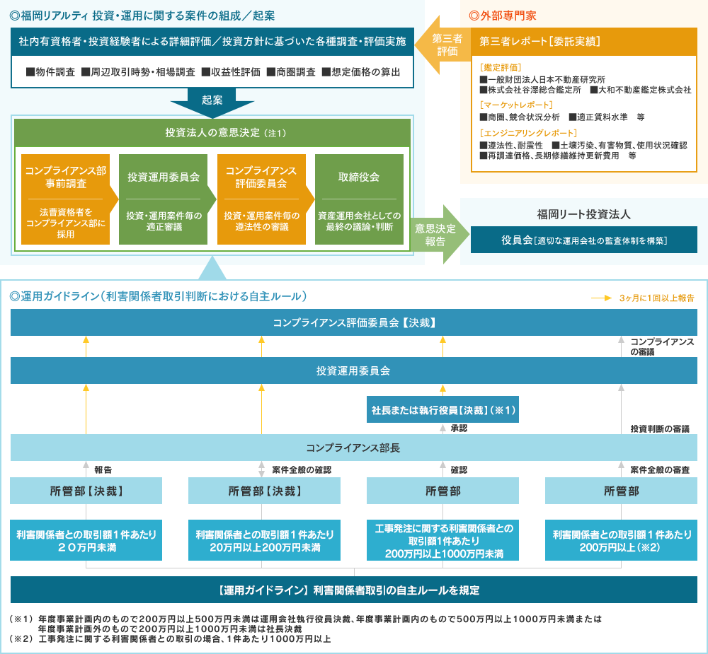 福岡リアルティ 投資・運用に関する案件の組成／起案の流れ