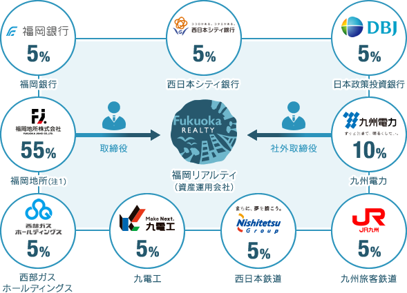 福岡銀行5%、西日本シティ銀行5%、日本政策投資銀行5%、西部瓦斯5%、福岡地所50%、九州電力10%、九電工5%、西日本鉄道5%、九州旅客鉄道5%、ロイヤルホールディングス5%
