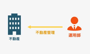 運用部が不動産と不動産管理についてやりとりするイメージ画像